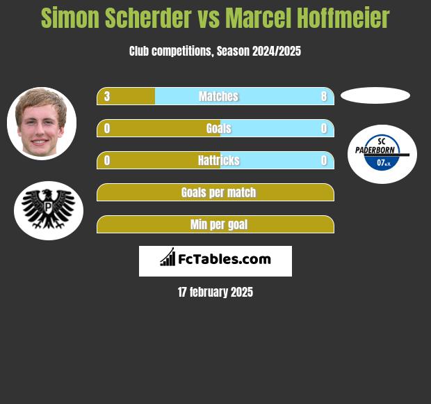 Simon Scherder vs Marcel Hoffmeier h2h player stats