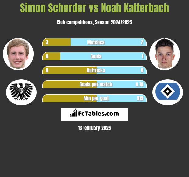 Simon Scherder vs Noah Katterbach h2h player stats