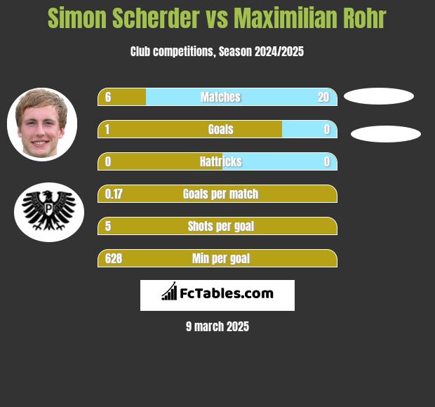 Simon Scherder vs Maximilian Rohr h2h player stats