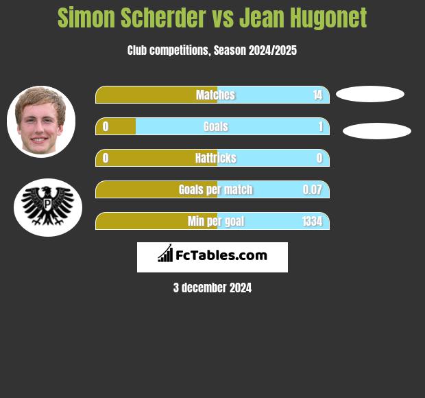 Simon Scherder vs Jean Hugonet h2h player stats