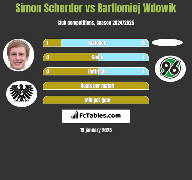 Simon Scherder vs Bartlomiej Wdowik h2h player stats