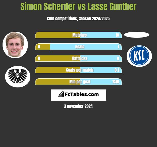 Simon Scherder vs Lasse Gunther h2h player stats