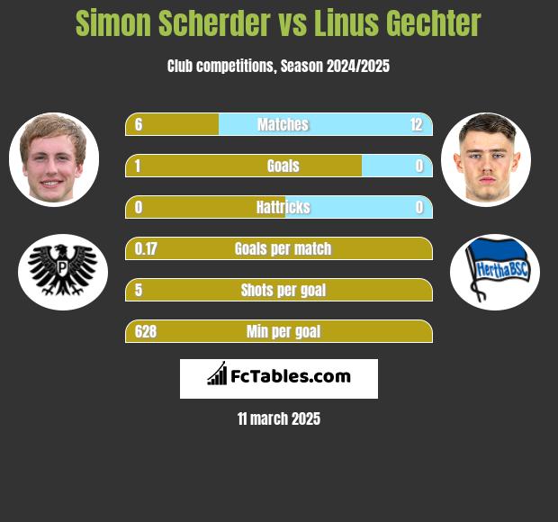 Simon Scherder vs Linus Gechter h2h player stats