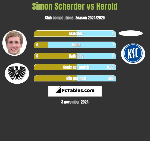 Simon Scherder vs Herold h2h player stats