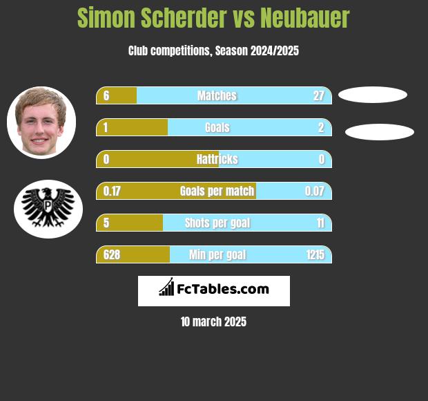 Simon Scherder vs Neubauer h2h player stats