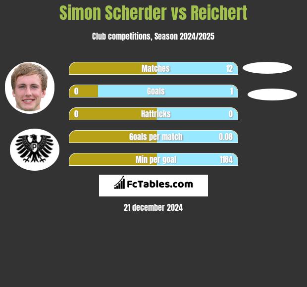 Simon Scherder vs Reichert h2h player stats