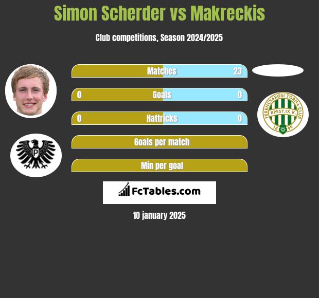 Simon Scherder vs Makreckis h2h player stats