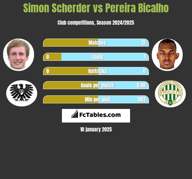 Simon Scherder vs Pereira Bicalho h2h player stats