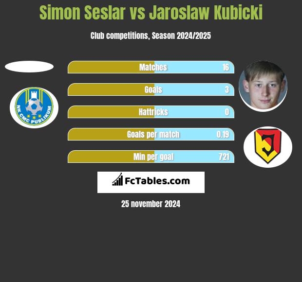 Simon Seslar vs Jaroslaw Kubicki h2h player stats