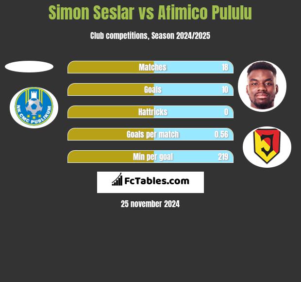 Simon Seslar vs Afimico Pululu h2h player stats