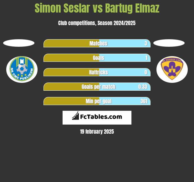 Simon Seslar vs Bartug Elmaz h2h player stats