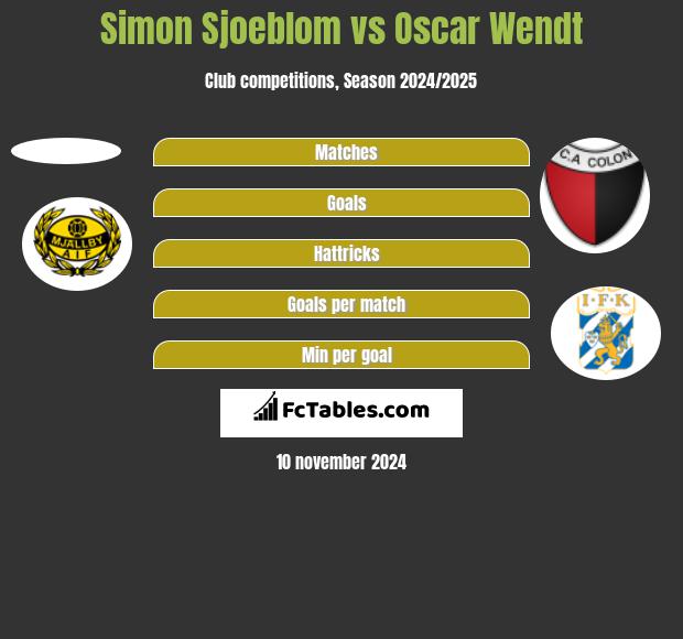 Simon Sjoeblom vs Oscar Wendt h2h player stats