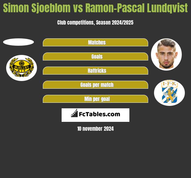 Simon Sjoeblom vs Ramon-Pascal Lundqvist h2h player stats