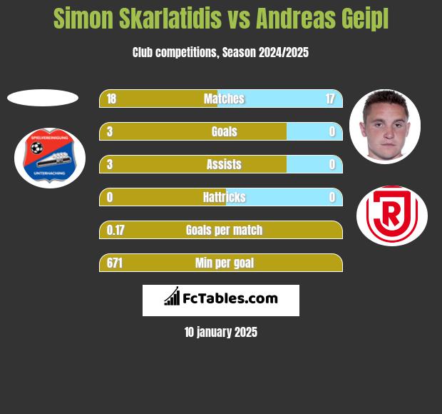 Simon Skarlatidis vs Andreas Geipl h2h player stats