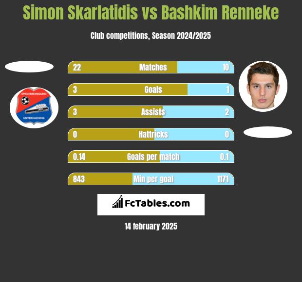 Simon Skarlatidis vs Bashkim Renneke h2h player stats