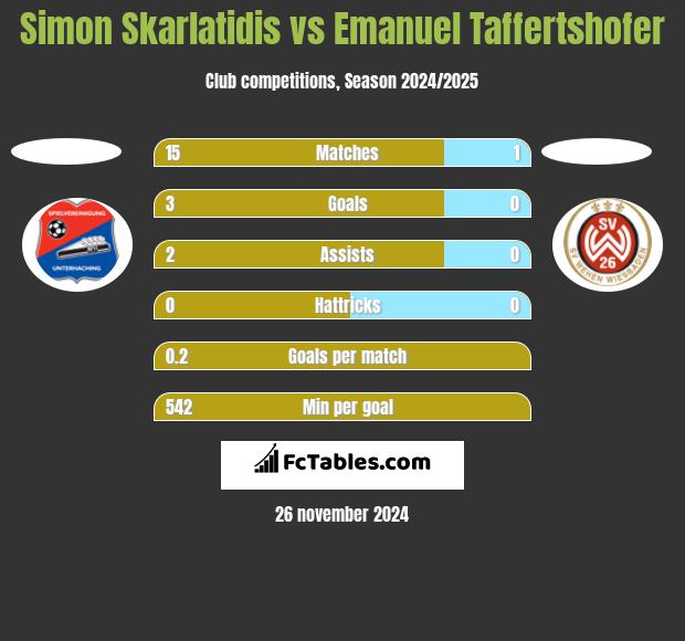 Simon Skarlatidis vs Emanuel Taffertshofer h2h player stats