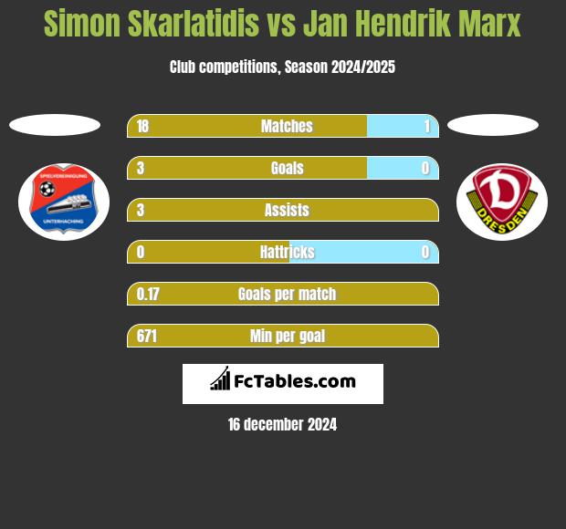 Simon Skarlatidis vs Jan Hendrik Marx h2h player stats