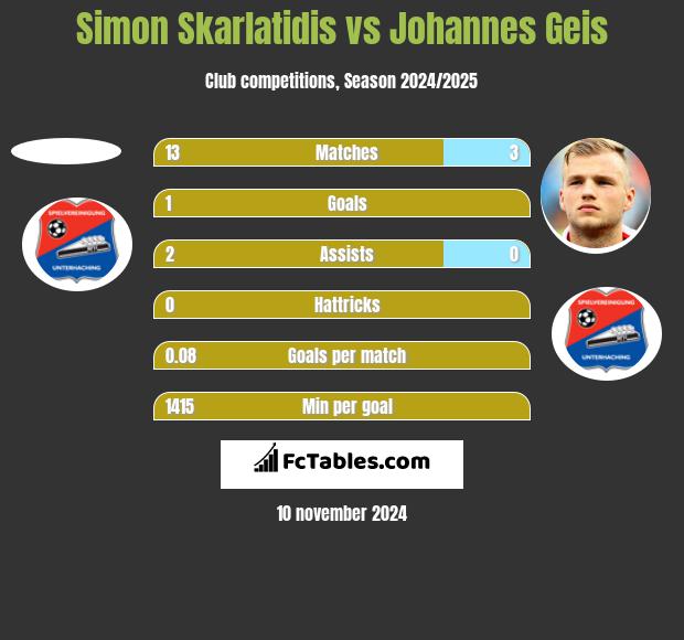 Simon Skarlatidis vs Johannes Geis h2h player stats