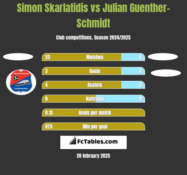 Simon Skarlatidis vs Julian Guenther-Schmidt h2h player stats