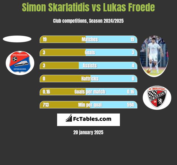 Simon Skarlatidis vs Lukas Froede h2h player stats