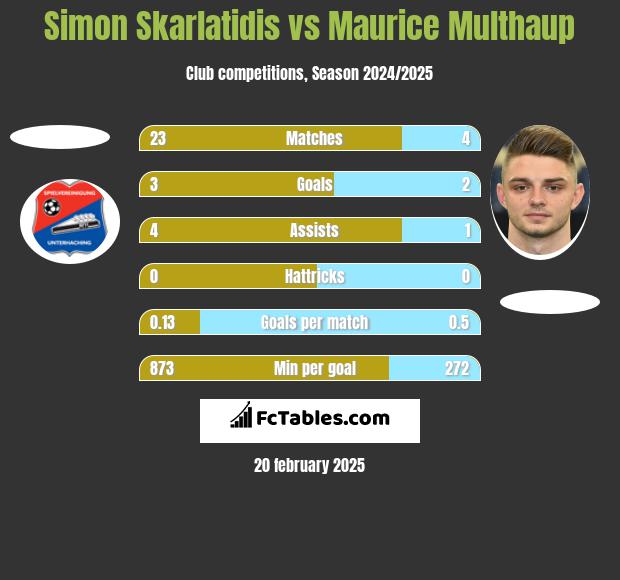 Simon Skarlatidis vs Maurice Multhaup h2h player stats