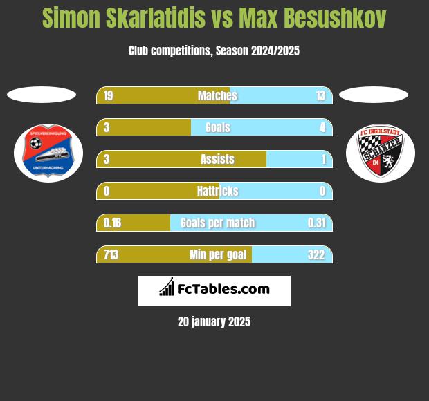 Simon Skarlatidis vs Max Besushkov h2h player stats