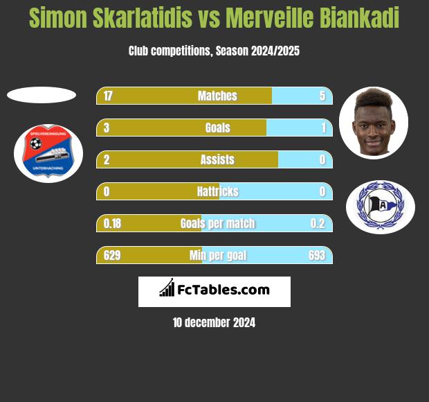 Simon Skarlatidis vs Merveille Biankadi h2h player stats