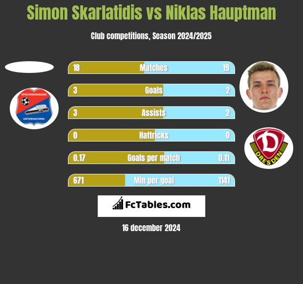 Simon Skarlatidis vs Niklas Hauptman h2h player stats