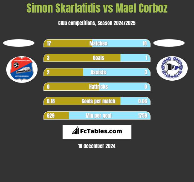 Simon Skarlatidis vs Mael Corboz h2h player stats