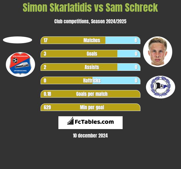 Simon Skarlatidis vs Sam Schreck h2h player stats