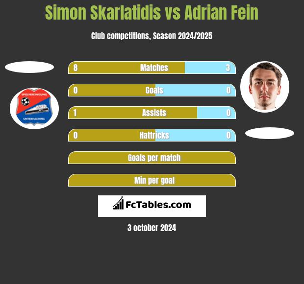 Simon Skarlatidis vs Adrian Fein h2h player stats