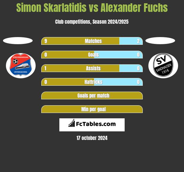 Simon Skarlatidis vs Alexander Fuchs h2h player stats