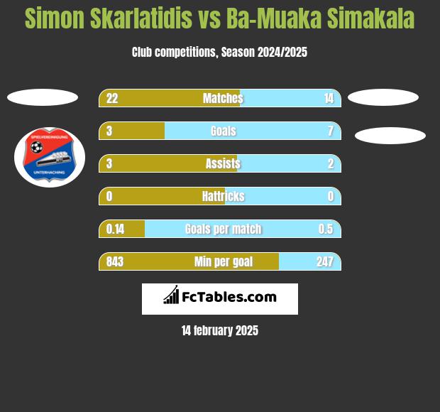 Simon Skarlatidis vs Ba-Muaka Simakala h2h player stats