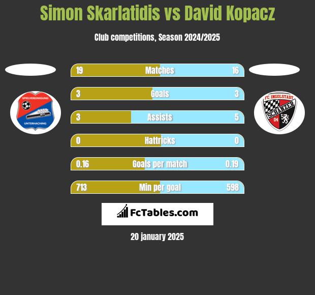 Simon Skarlatidis vs David Kopacz h2h player stats