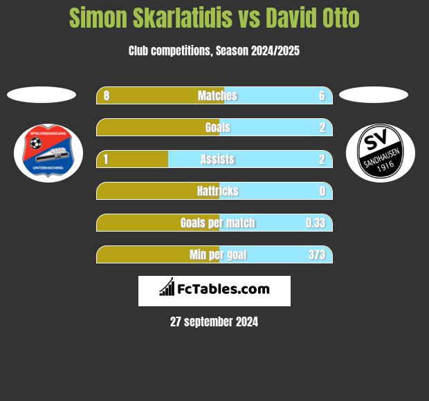 Simon Skarlatidis vs David Otto h2h player stats