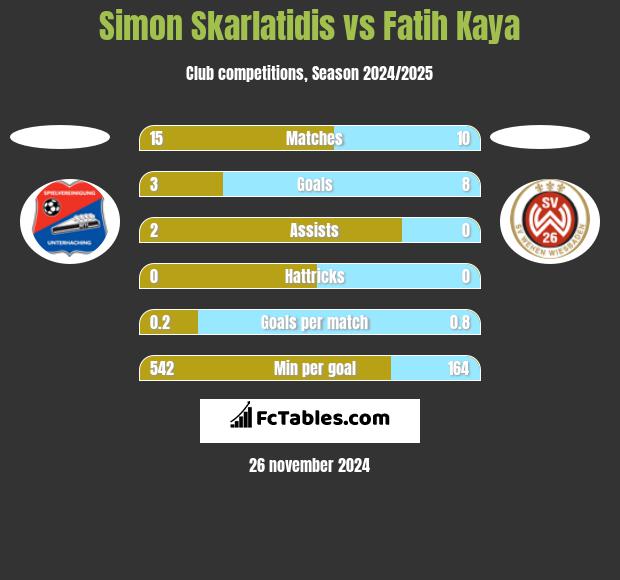 Simon Skarlatidis vs Fatih Kaya h2h player stats