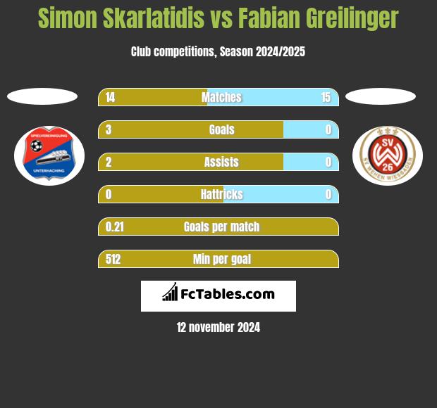 Simon Skarlatidis vs Fabian Greilinger h2h player stats