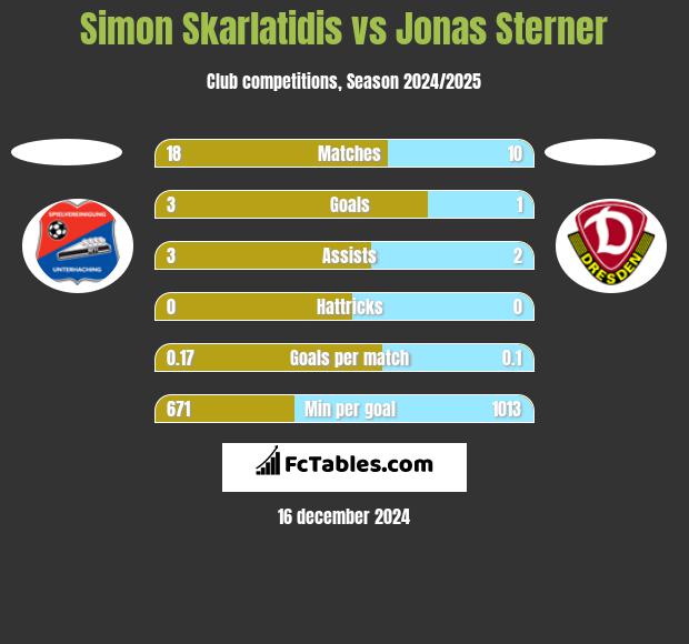 Simon Skarlatidis vs Jonas Sterner h2h player stats