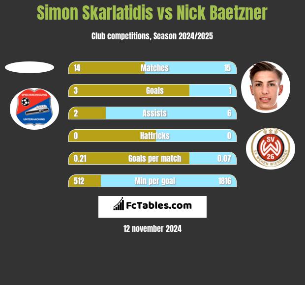 Simon Skarlatidis vs Nick Baetzner h2h player stats