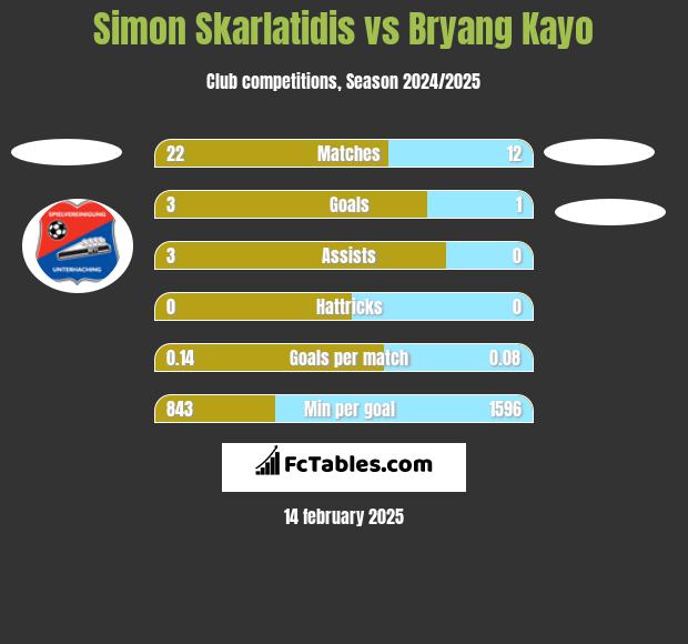 Simon Skarlatidis vs Bryang Kayo h2h player stats