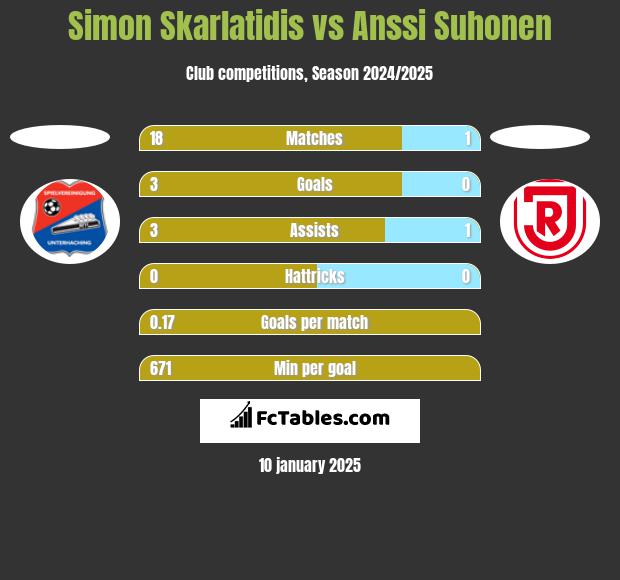 Simon Skarlatidis vs Anssi Suhonen h2h player stats