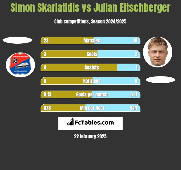 Simon Skarlatidis vs Julian Eitschberger h2h player stats