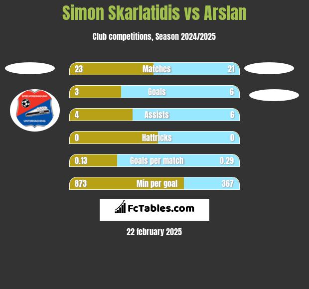 Simon Skarlatidis vs Arslan h2h player stats