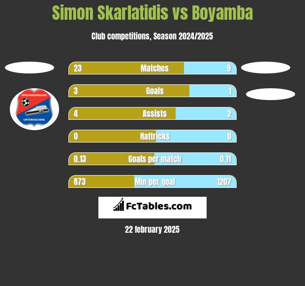 Simon Skarlatidis vs Boyamba h2h player stats