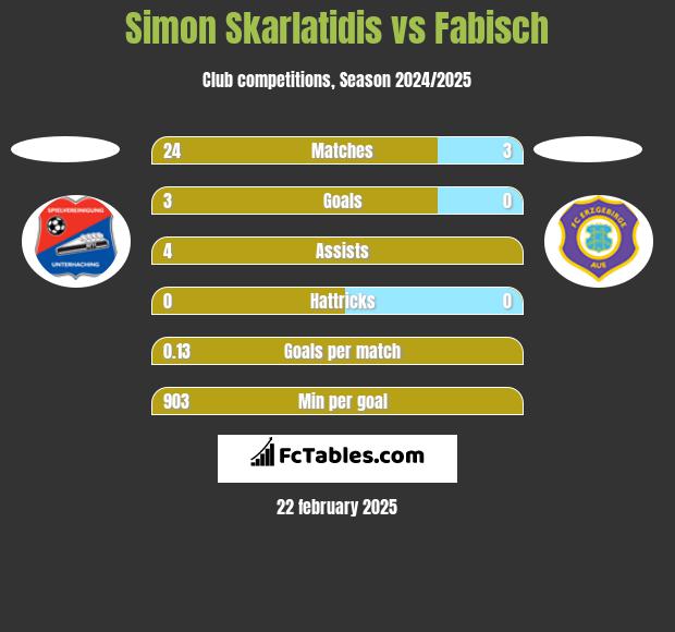 Simon Skarlatidis vs Fabisch h2h player stats