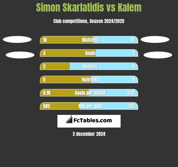 Simon Skarlatidis vs Kalem h2h player stats