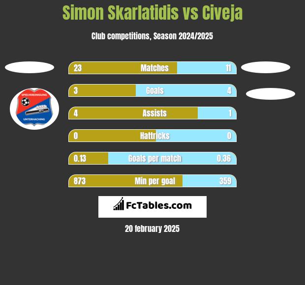 Simon Skarlatidis vs Civeja h2h player stats