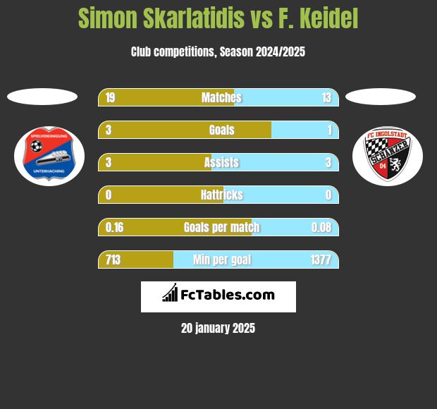 Simon Skarlatidis vs F. Keidel h2h player stats