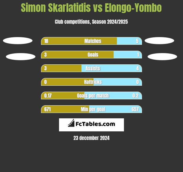 Simon Skarlatidis vs Elongo-Yombo h2h player stats