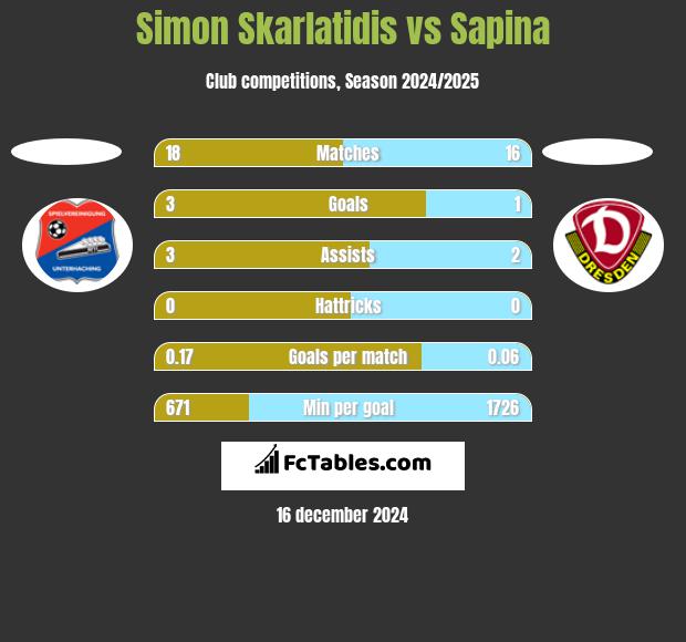 Simon Skarlatidis vs Sapina h2h player stats